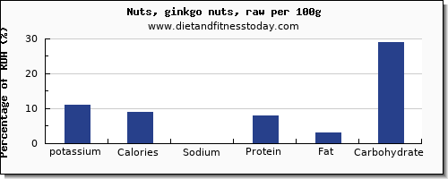potassium and nutrition facts in ginkgo nuts per 100g